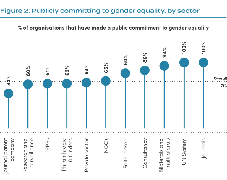 Public Commitment To Gender Equality On The Rise Global Health 50 50