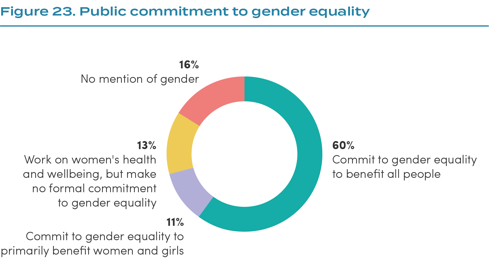 Public commitment to gender equality: on the rise – Global Health 50/50