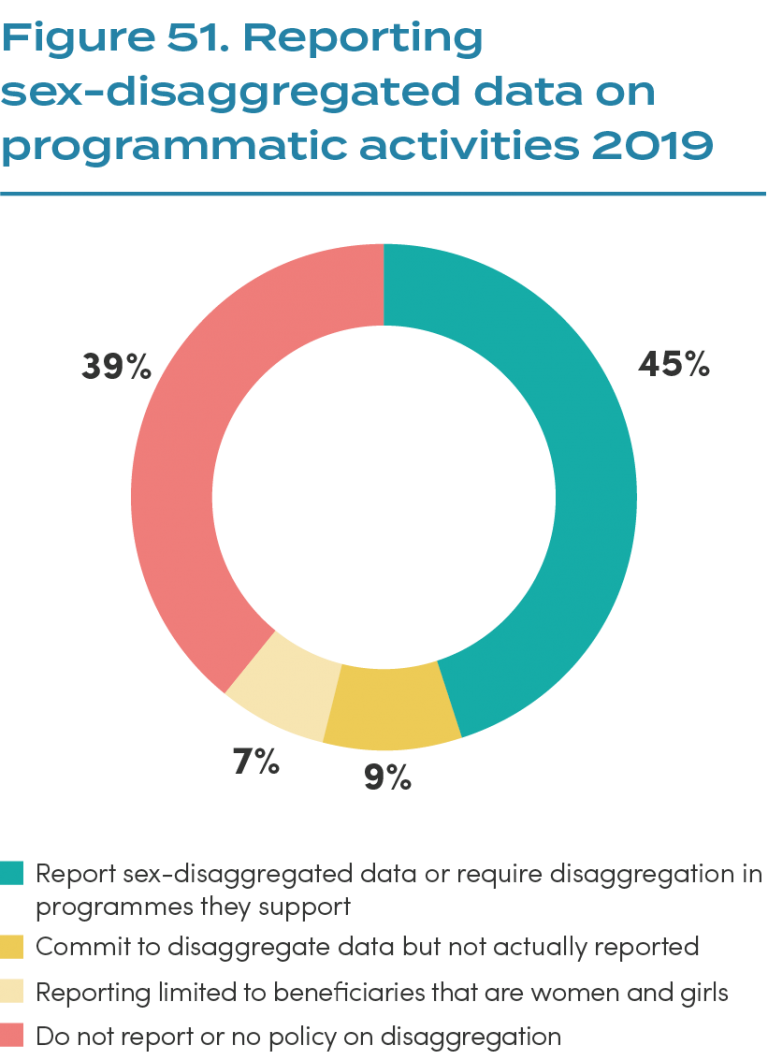 Sex Disaggregated Monitoring And Evaluation Data Walking The Talk On Evidence Global Health 0021